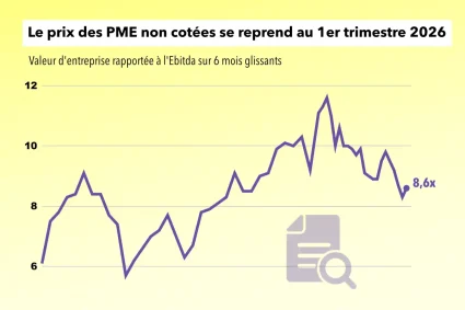 Les fonds d&rsquo;investissement augmentent la valorisation des PME en France au 1er trimestre 2026.